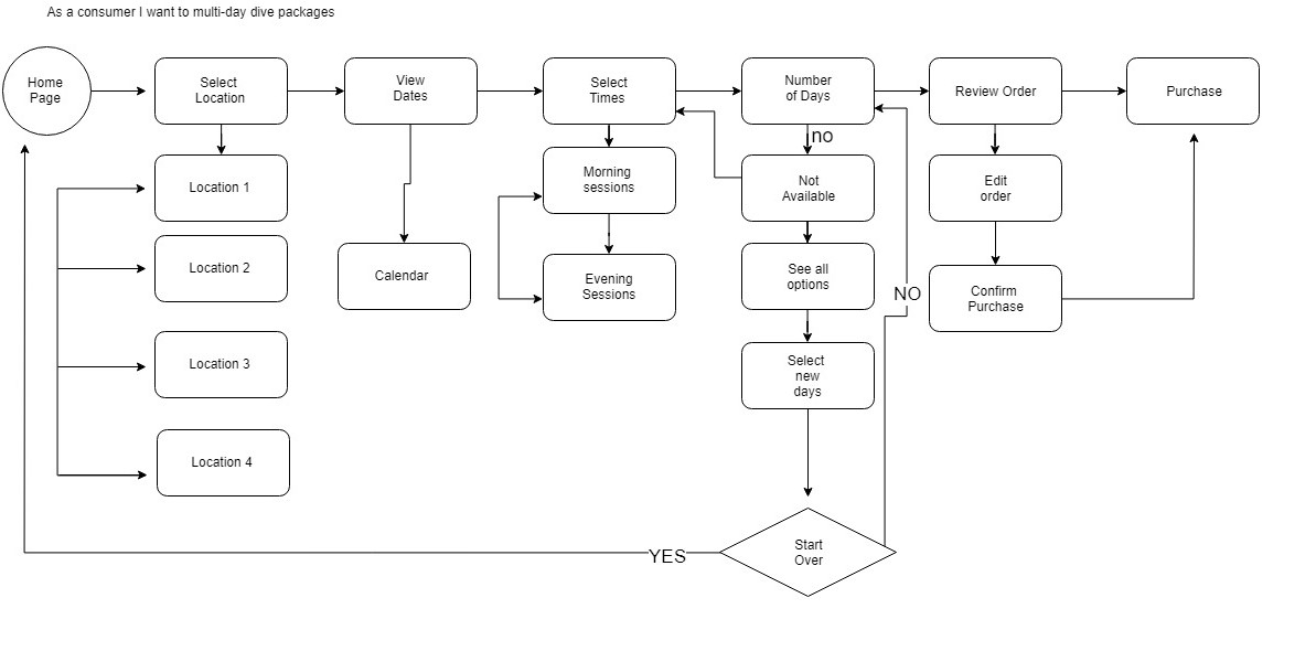 Multi-dive packages user flow